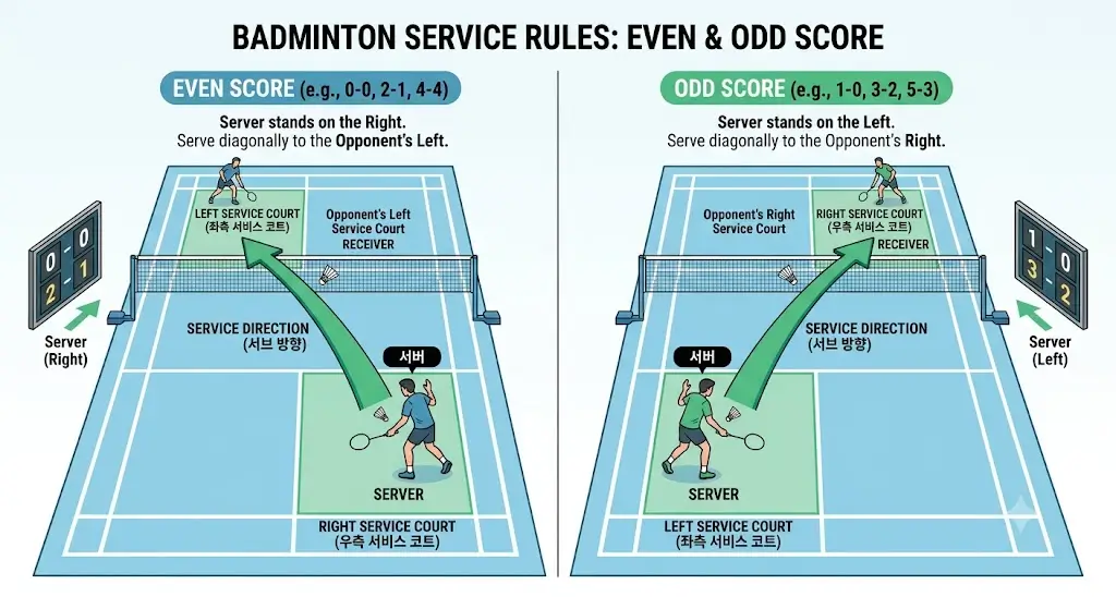 An instructional illustration of badminton service rules showing diagonal serving directions: from the right court on even scores and from the left court on odd scores.